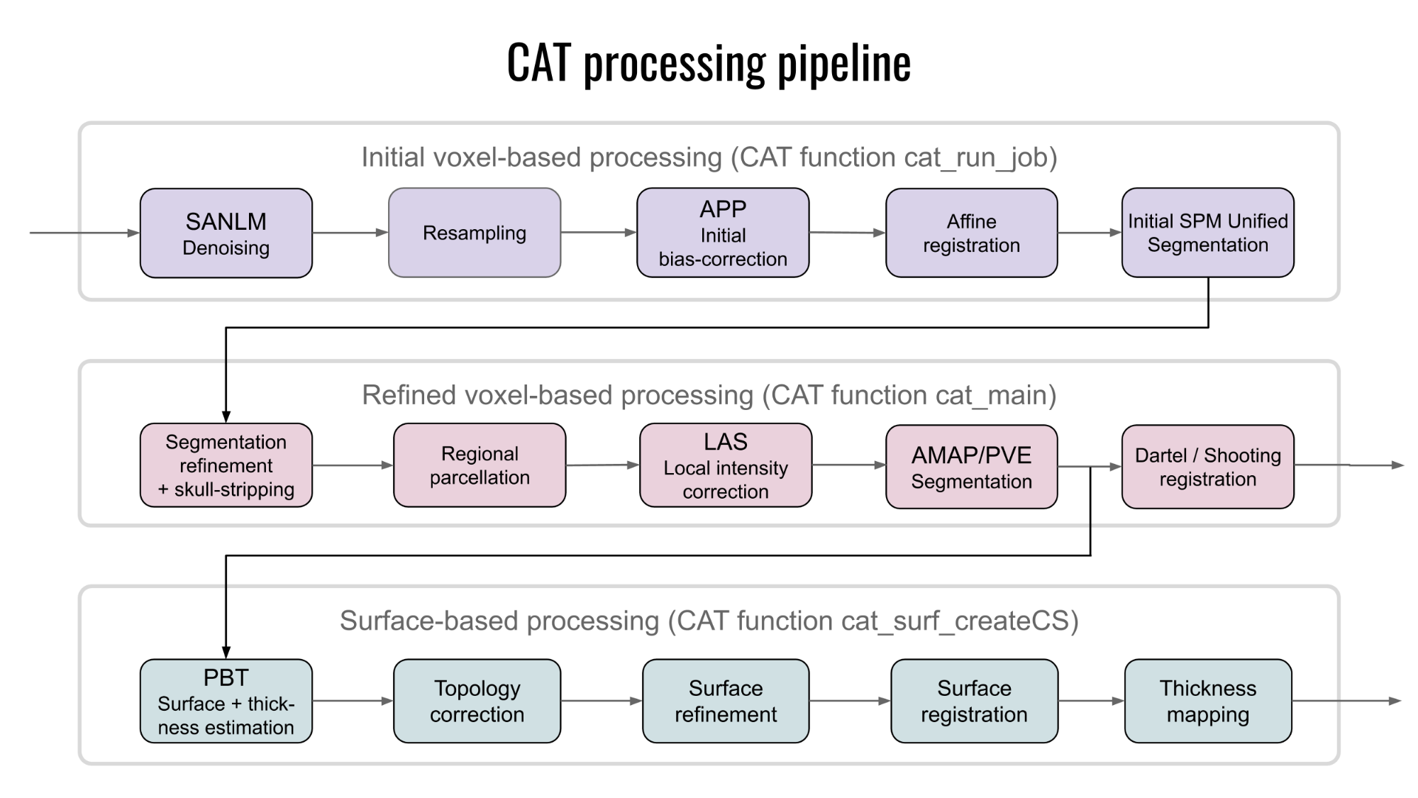 cat_processing_pipeline