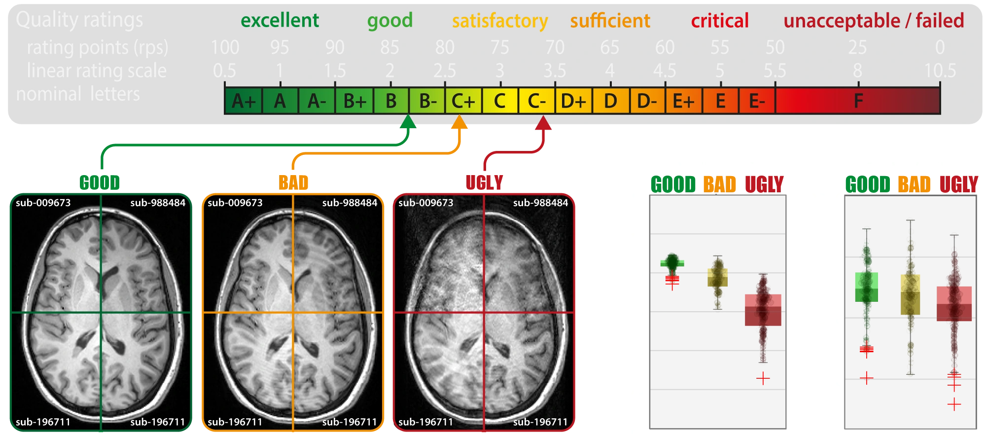 CAT quality ratings: rating points from 100 to 0, a linear scale from 0.5 to 10.5 and letter grades from A+ (excellent) to F (unacceptable or failed). Example scans of good, bad and ugly quality point to their ratings, and box plots compare the SIQR and the relative grey matter volume of the three groups.