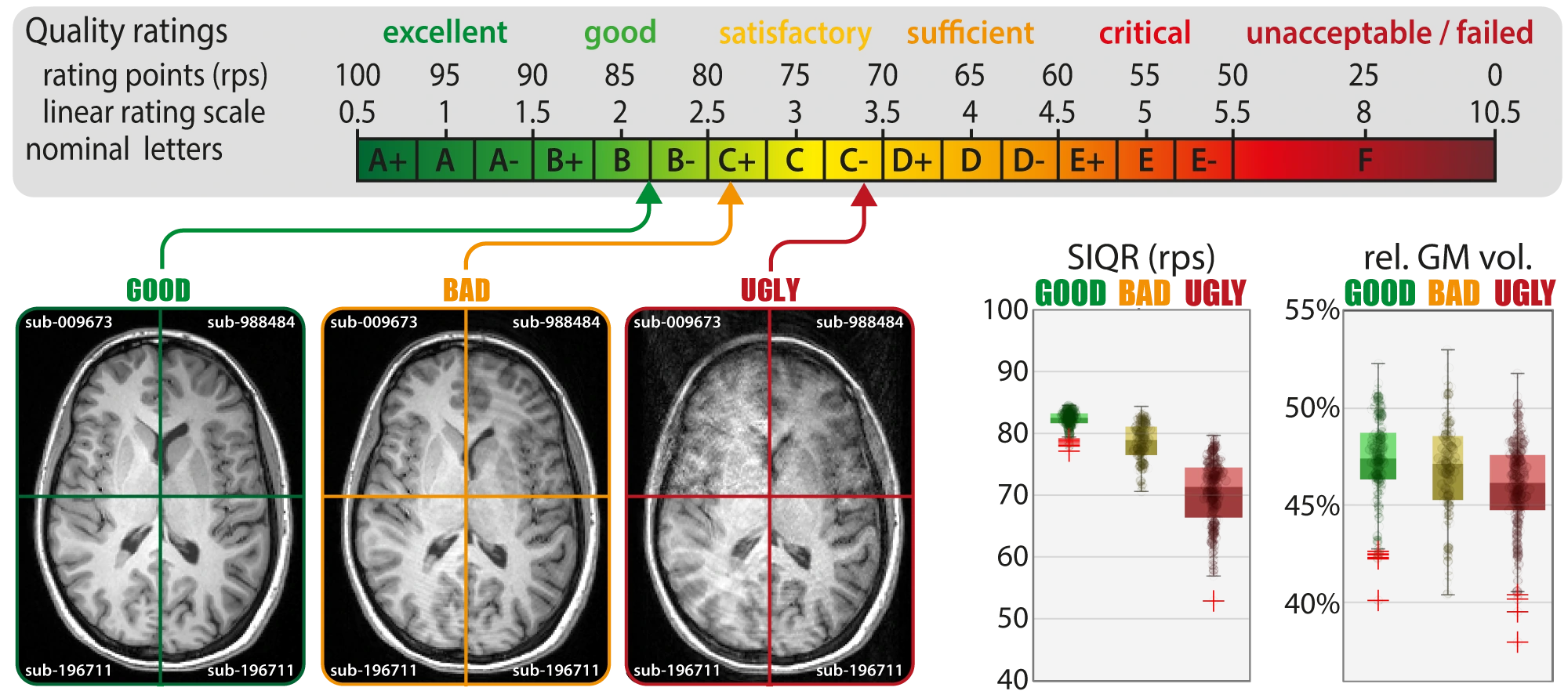 CAT quality ratings: rating points from 100 to 0, a linear scale from 0.5 to 10.5 and letter grades from A+ (excellent) to F (unacceptable or failed). Example scans of good, bad and ugly quality point to their ratings, and box plots compare the SIQR and the relative grey matter volume of the three groups.